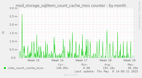 mod_storage_sql/item_count_cache_miss counter