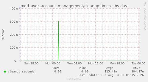 mod_user_account_management/cleanup times