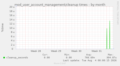 mod_user_account_management/cleanup times