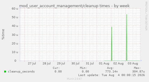 mod_user_account_management/cleanup times