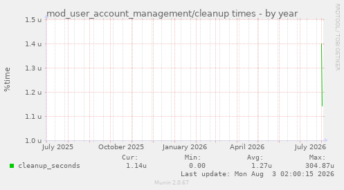 mod_user_account_management/cleanup times