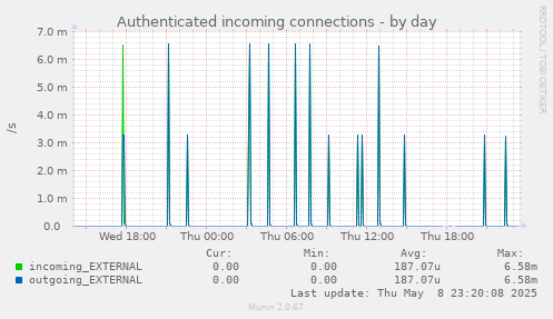 Authenticated incoming connections