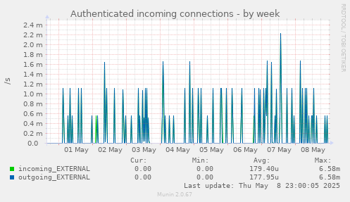 Authenticated incoming connections