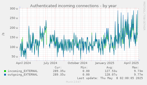 Authenticated incoming connections