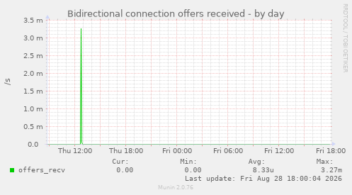 Bidirectional connection offers received