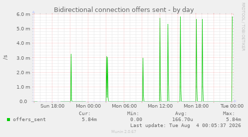 Bidirectional connection offers sent