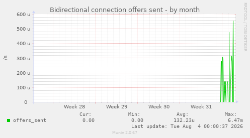 Bidirectional connection offers sent