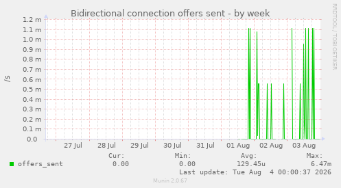 Bidirectional connection offers sent