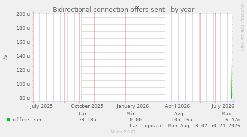 Bidirectional connection offers sent