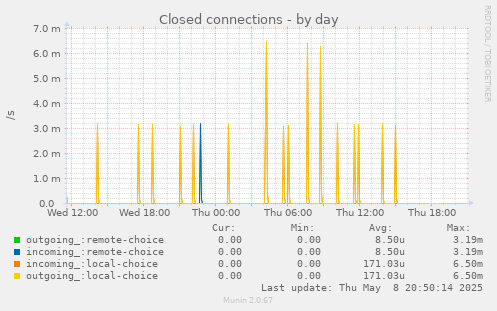 Closed connections