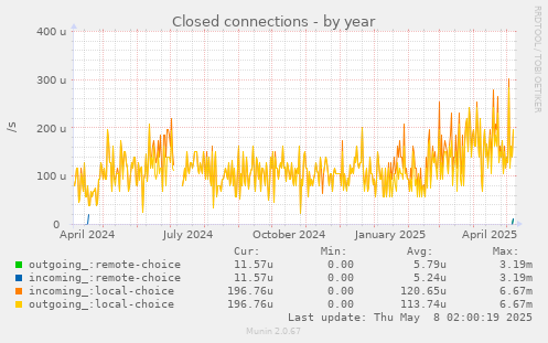 Closed connections