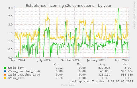 Established incoming s2s connections