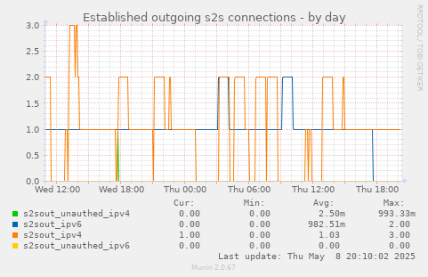 Established outgoing s2s connections