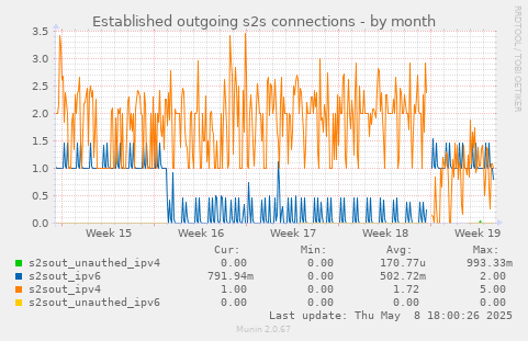 Established outgoing s2s connections