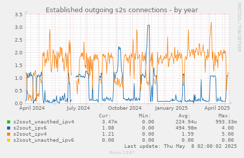 Established outgoing s2s connections