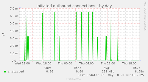 Initiated outbound connections