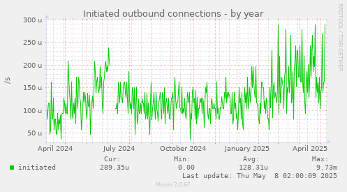 Initiated outbound connections