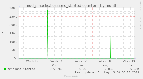 mod_smacks/sessions_started counter