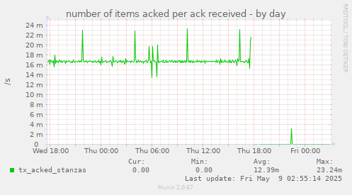 number of items acked per ack received