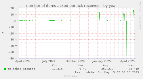 number of items acked per ack received