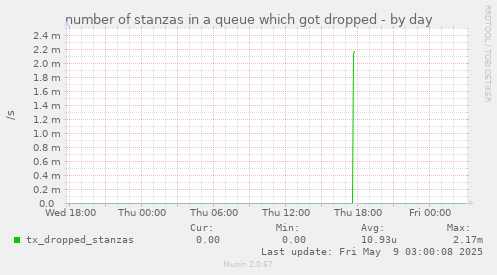 number of stanzas in a queue which got dropped