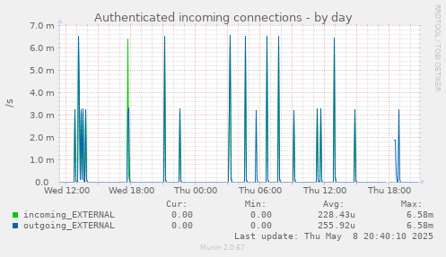 Authenticated incoming connections