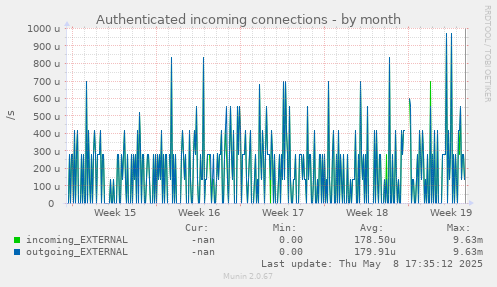 Authenticated incoming connections