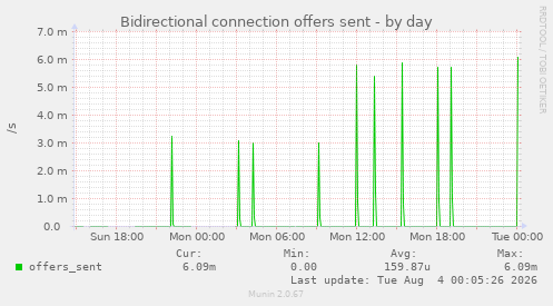 Bidirectional connection offers sent