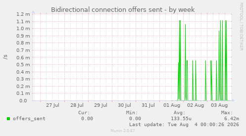 Bidirectional connection offers sent