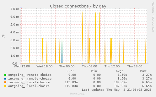 daily graph