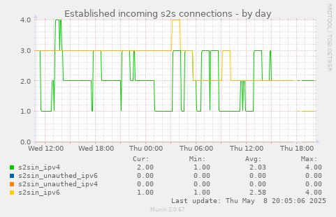 Established incoming s2s connections