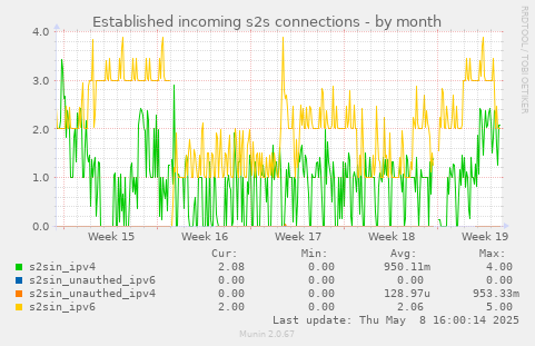 Established incoming s2s connections