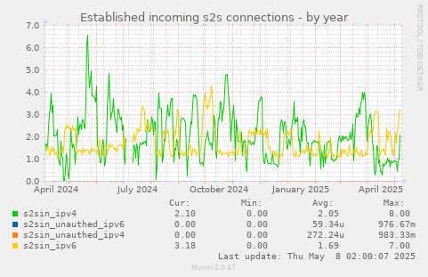 Established incoming s2s connections