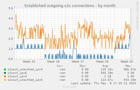 Established outgoing s2s connections