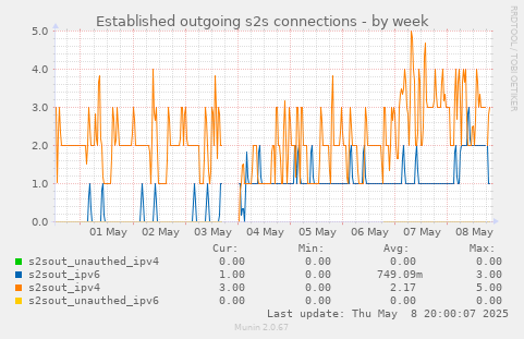 Established outgoing s2s connections