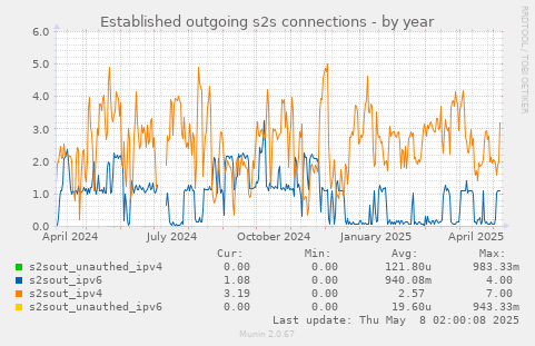 Established outgoing s2s connections