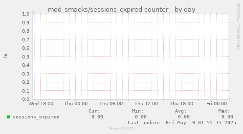 mod_smacks/sessions_expired counter