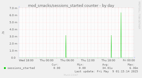 daily graph