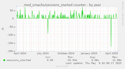 mod_smacks/sessions_started counter