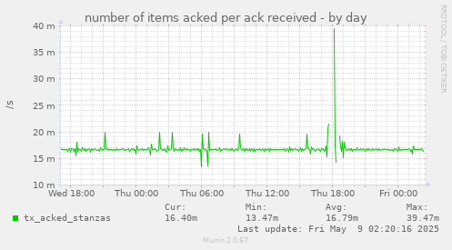 number of items acked per ack received