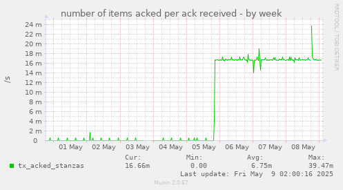 number of items acked per ack received