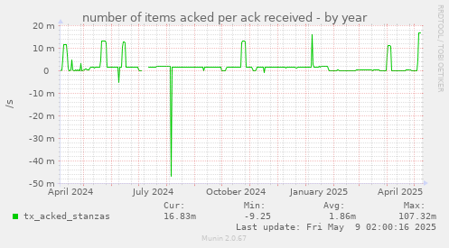 number of items acked per ack received