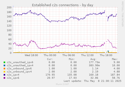 Established c2s connections