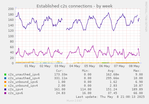 Established c2s connections