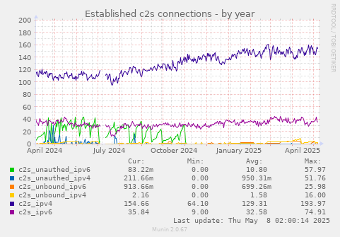 Established c2s connections