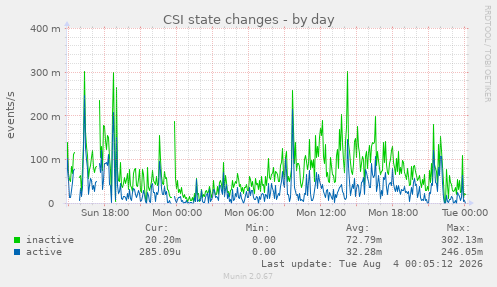CSI state changes