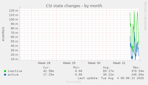CSI state changes