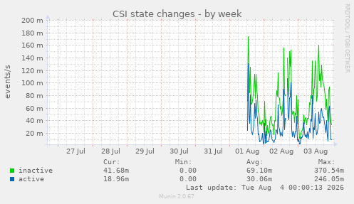 CSI state changes