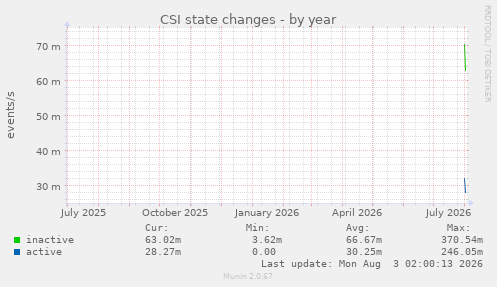 CSI state changes
