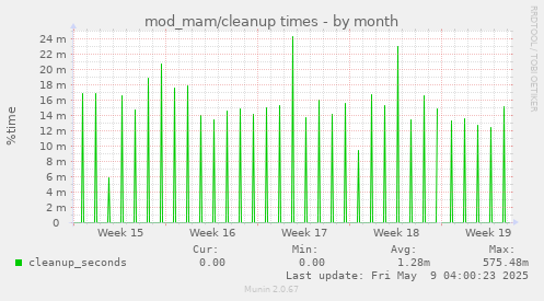 mod_mam/cleanup times